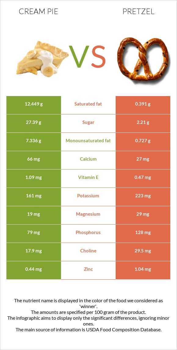 Cream pie vs Pretzel infographic