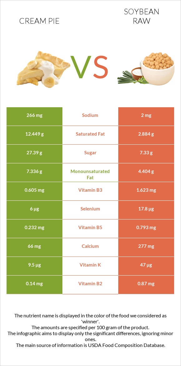 Cream pie vs Soybean raw infographic