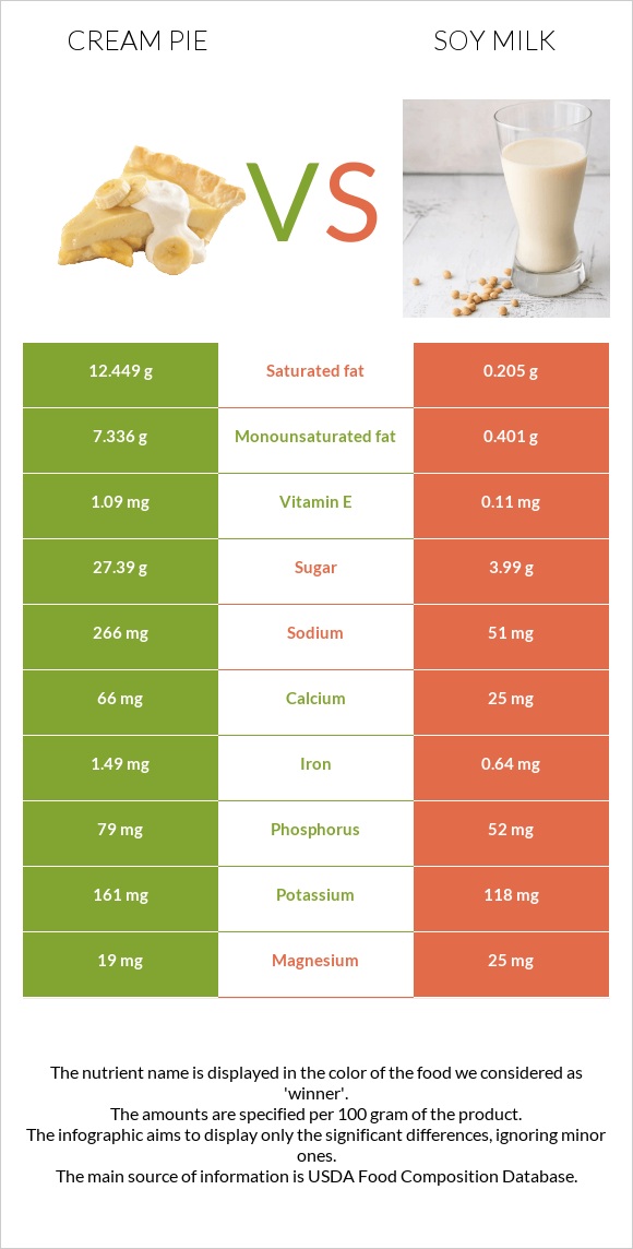 Cream pie vs Soy milk infographic