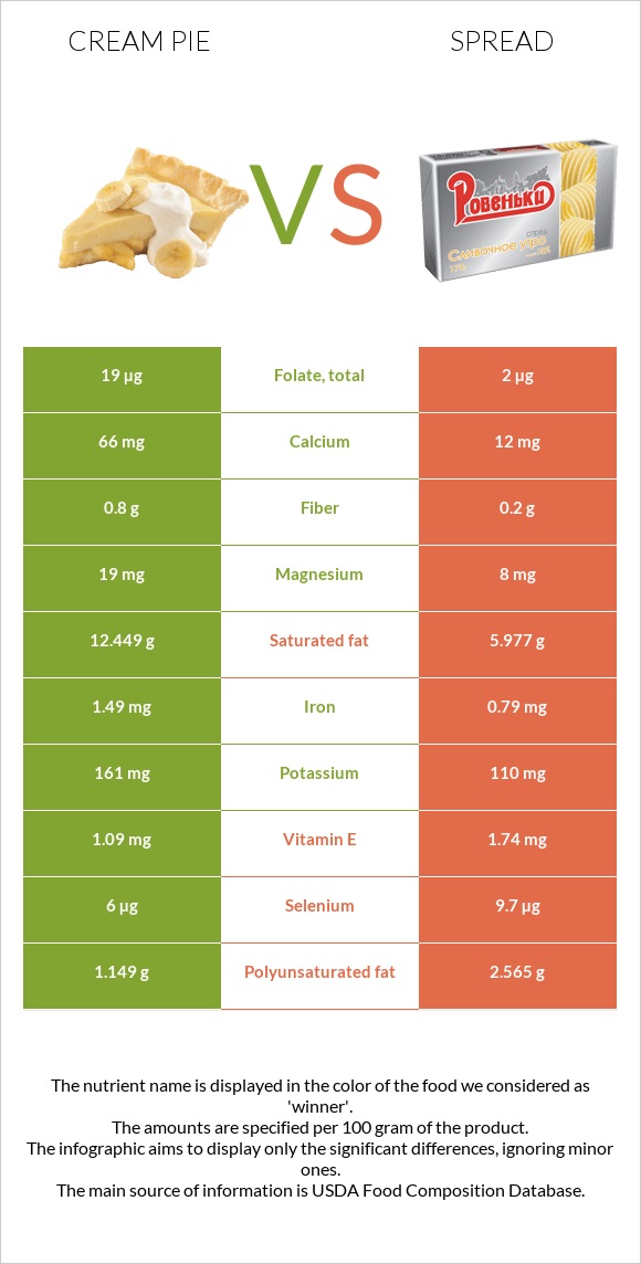 Cream pie vs Spread infographic