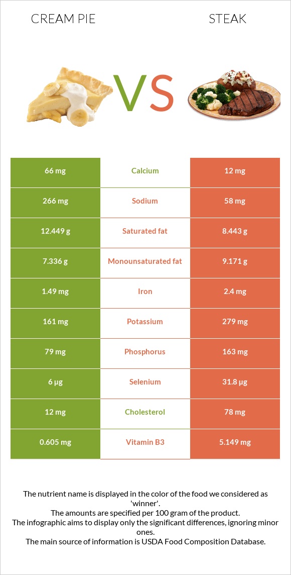 Cream pie vs Սթեյք infographic