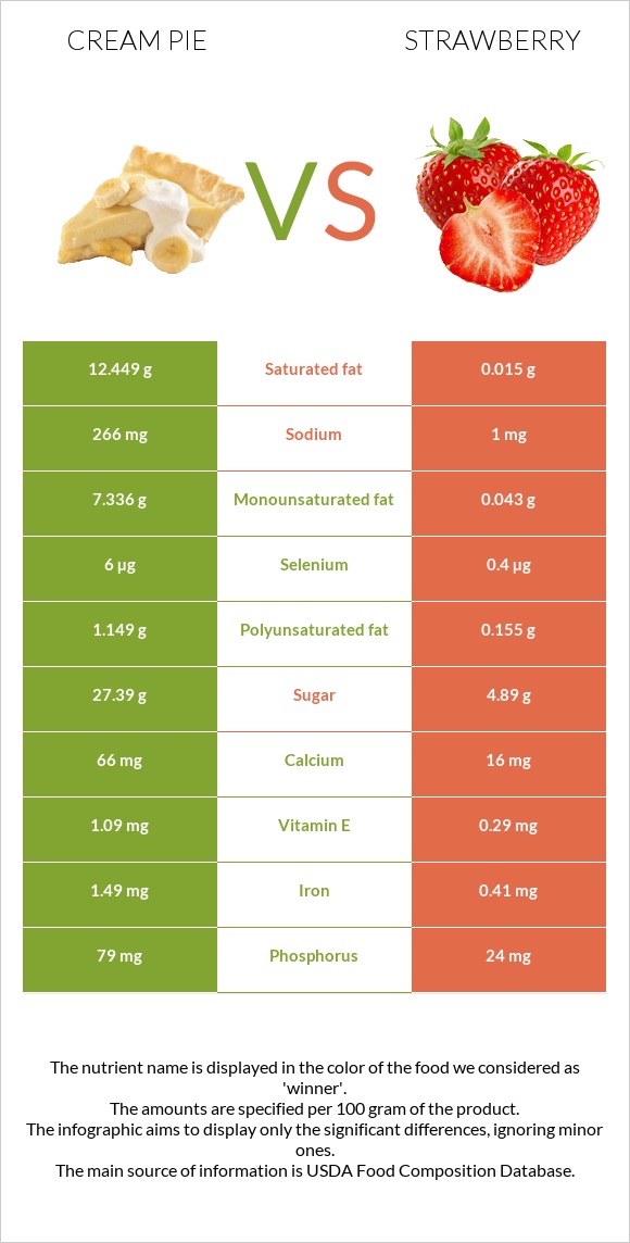 Cream pie vs Ելակ infographic