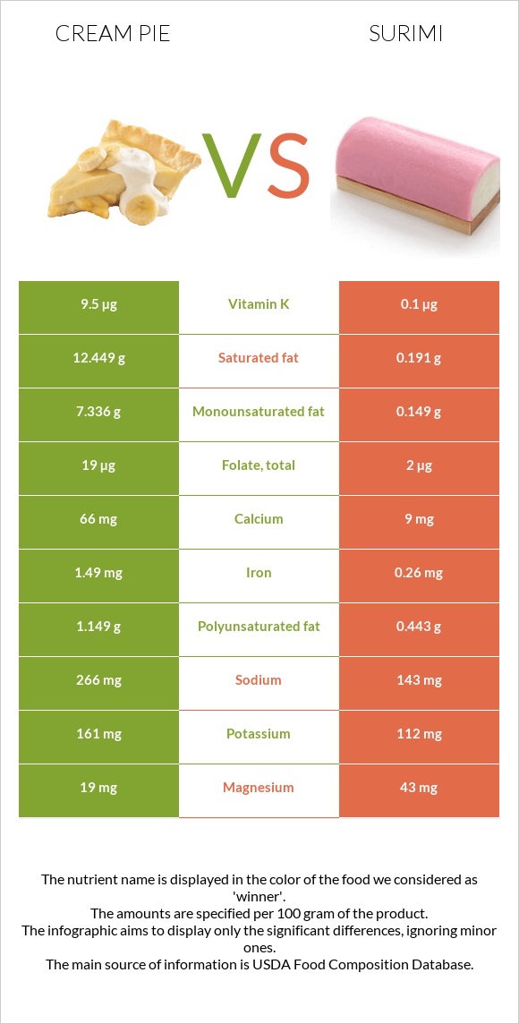 Cream pie vs Surimi infographic