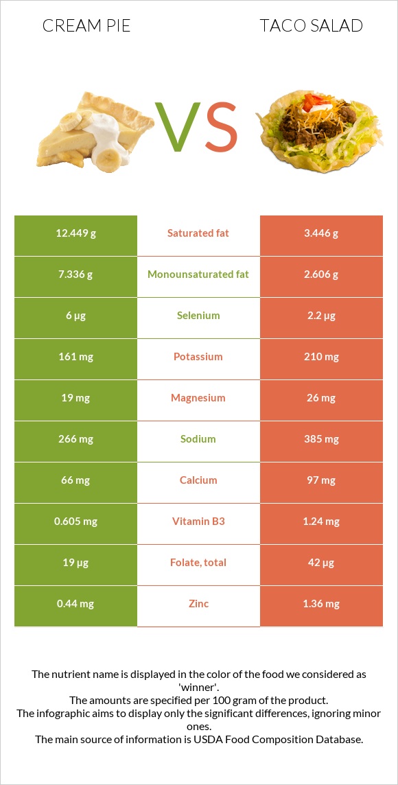 Cream pie vs Տեկս-Մեկս infographic