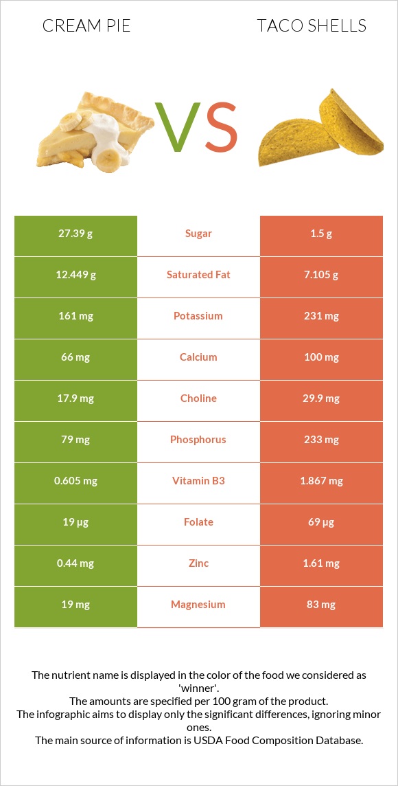 Cream pie vs Taco shells infographic