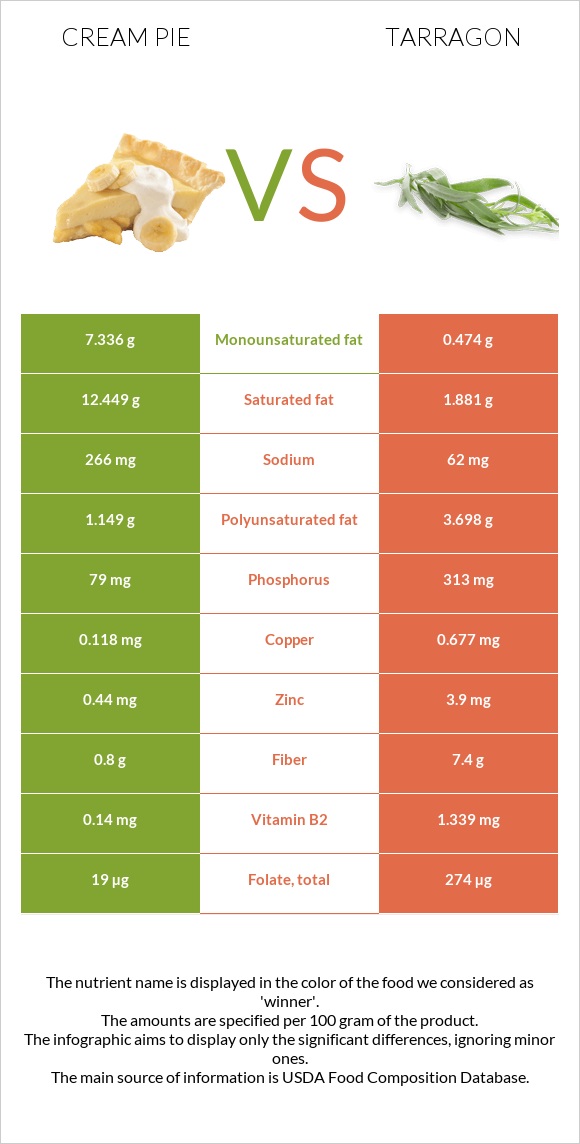 Cream pie vs Թարխուն infographic