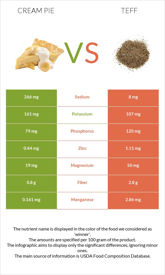 Cream pie vs Teff infographic