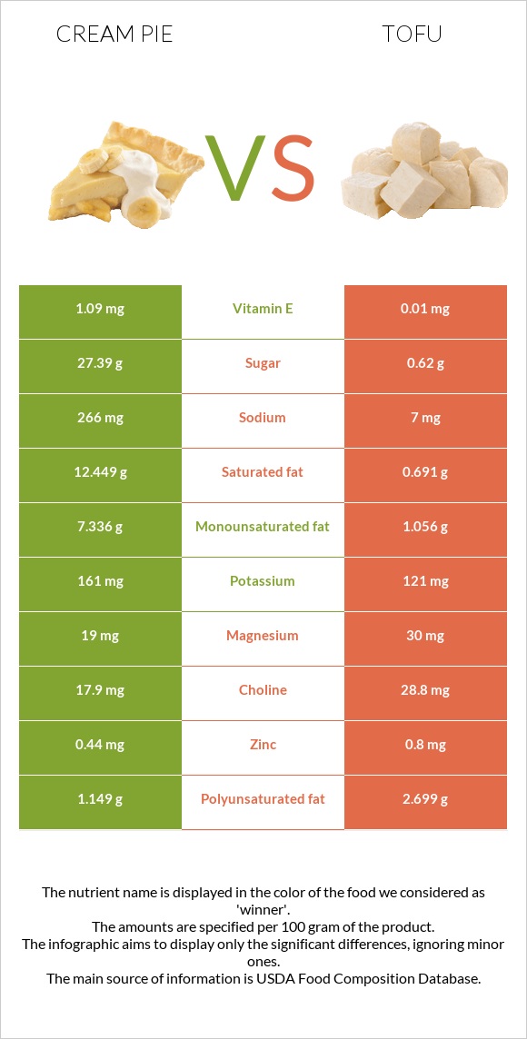 Cream pie vs Tofu infographic