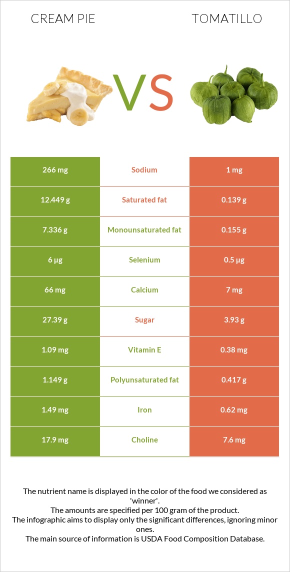 Cream pie vs Tomatillo infographic