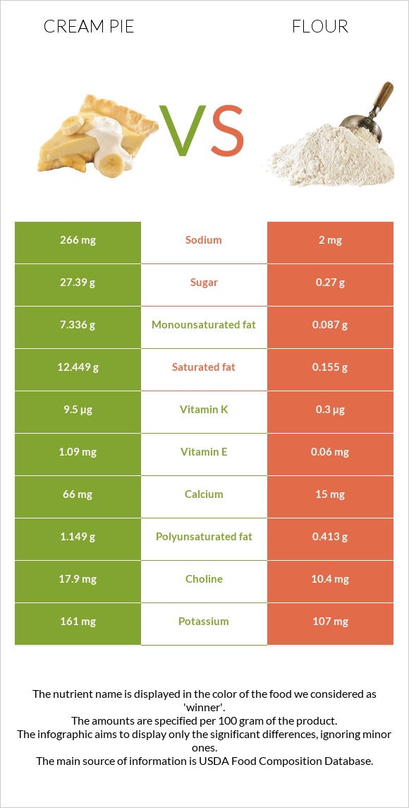 Cream pie vs Ալյուր infographic