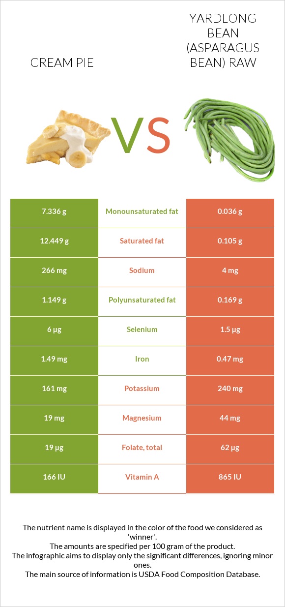 Cream pie vs Yardlong bean (Asparagus bean) raw infographic