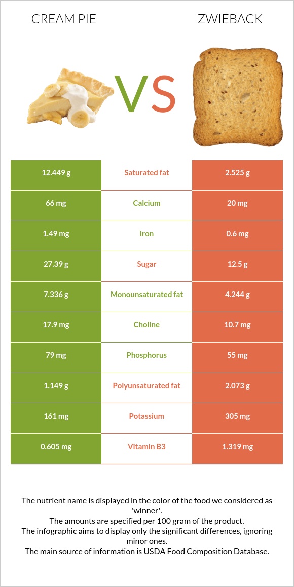 Cream pie vs Ձվիբեք infographic