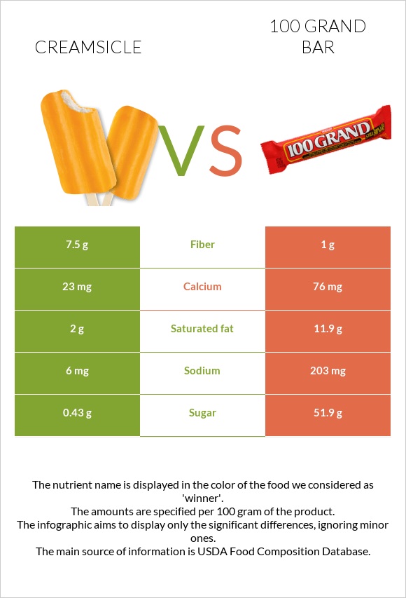 Creamsicle vs 100 grand bar infographic