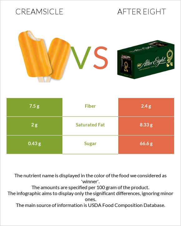 Creamsicle vs After eight infographic