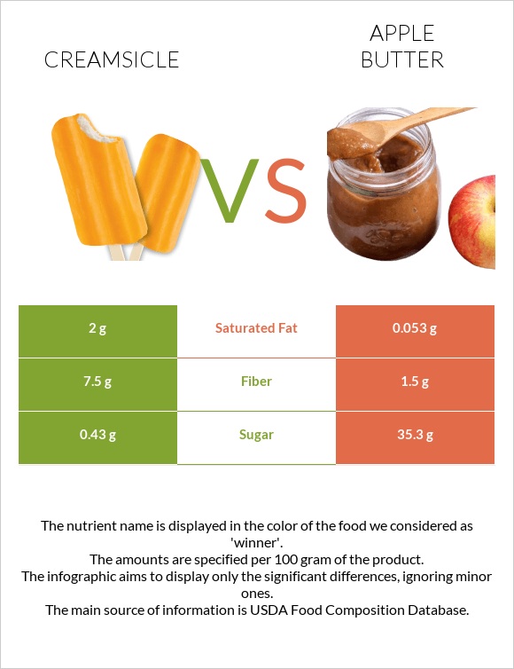 Creamsicle vs Apple butter infographic