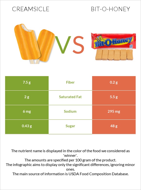 Creamsicle vs Bit-o-honey infographic
