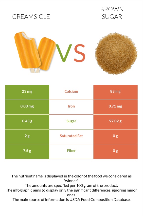 Creamsicle vs Շագանակագույն շաքար infographic