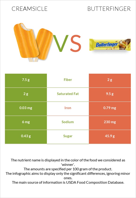 Creamsicle vs Butterfinger infographic