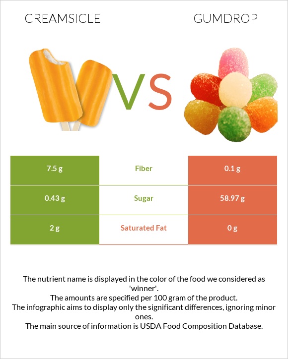 Creamsicle vs Gumdrop infographic