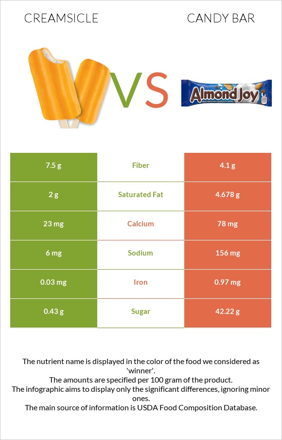 Creamsicle vs Candy bar infographic