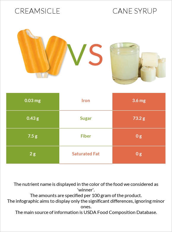 Creamsicle vs Cane syrup infographic