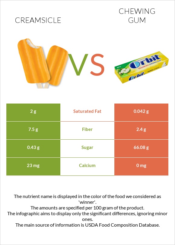 Creamsicle vs Chewing gum infographic