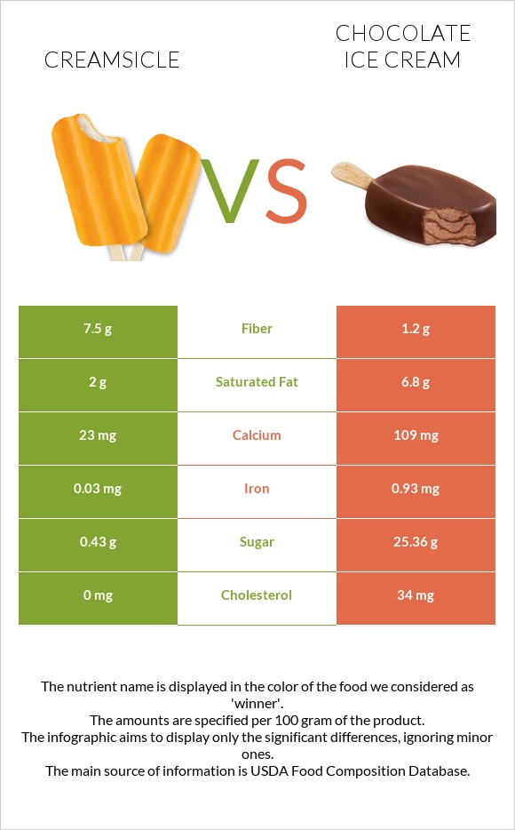 Creamsicle vs Շոկոլադե պաղպաղակ infographic
