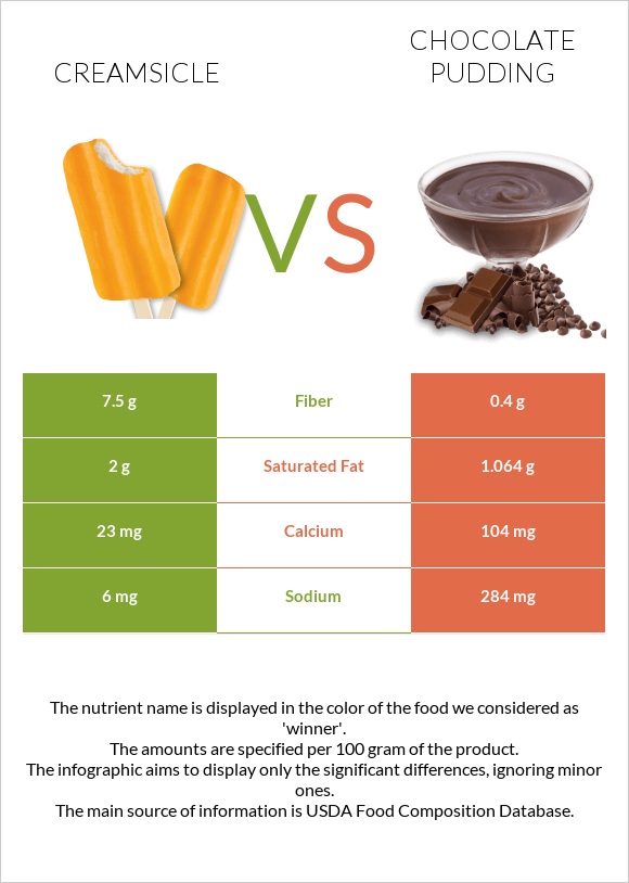 Creamsicle vs Chocolate pudding infographic