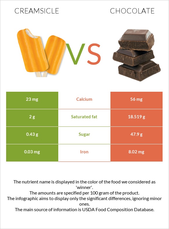 Creamsicle vs Շոկոլադ infographic