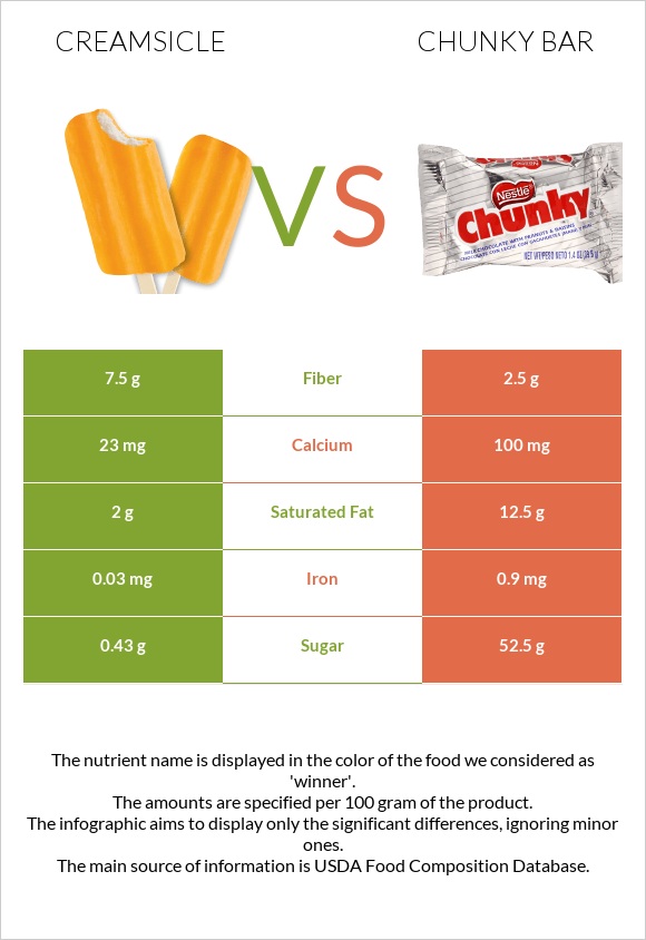 Creamsicle vs Chunky bar infographic