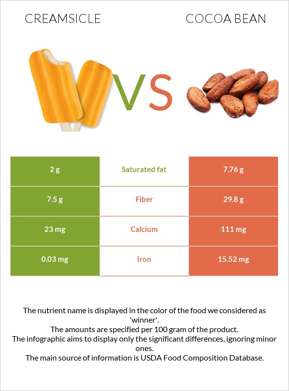 Creamsicle vs Կակաո-սերմ infographic