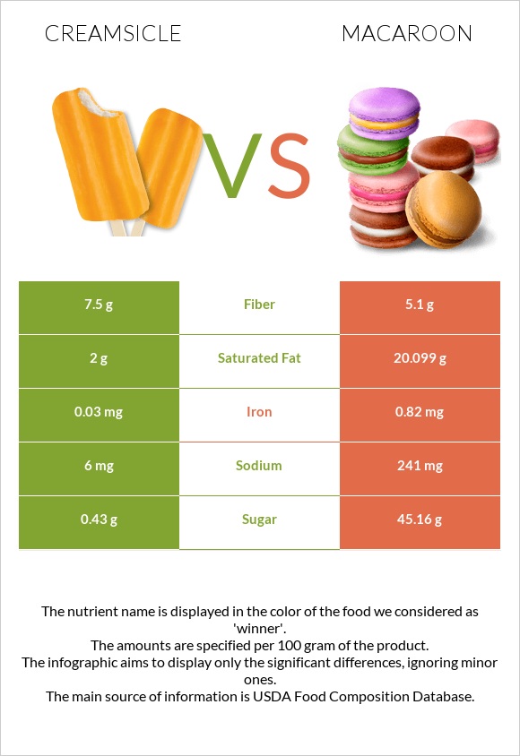 Creamsicle vs Macaroon infographic