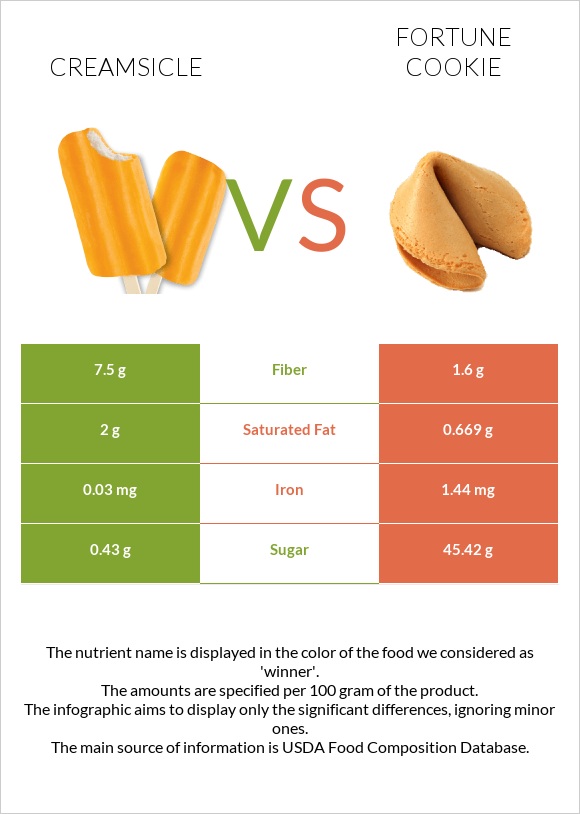 Creamsicle vs Թխվածք Ֆորտունա infographic