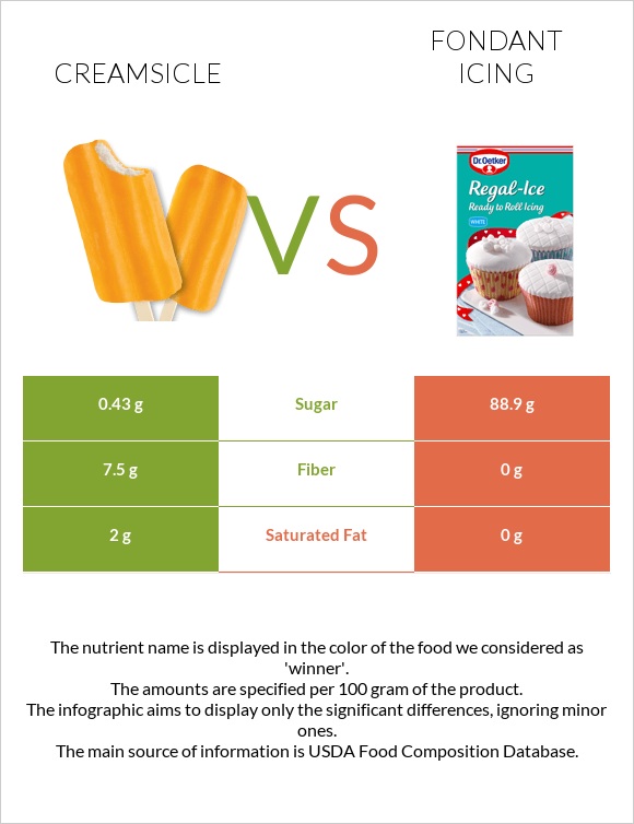 Creamsicle vs Ֆոնդանտ infographic