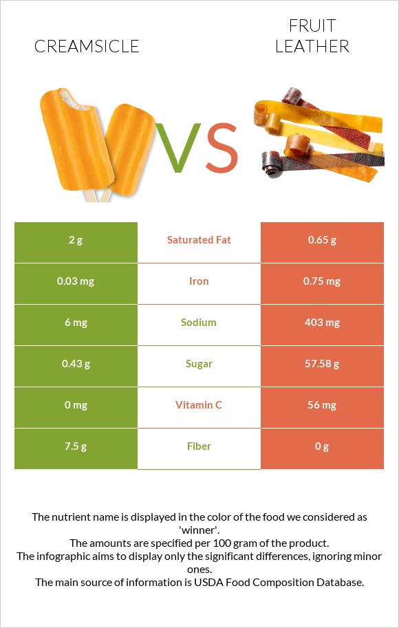 Creamsicle vs Fruit leather infographic