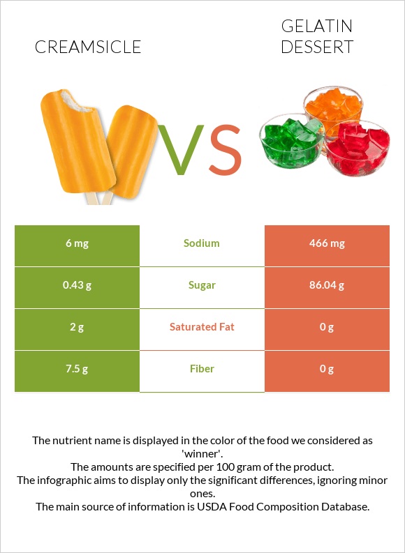 Creamsicle vs Gelatin dessert infographic