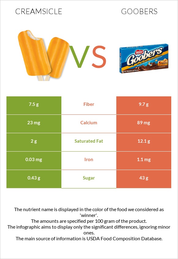 Creamsicle vs Goobers infographic
