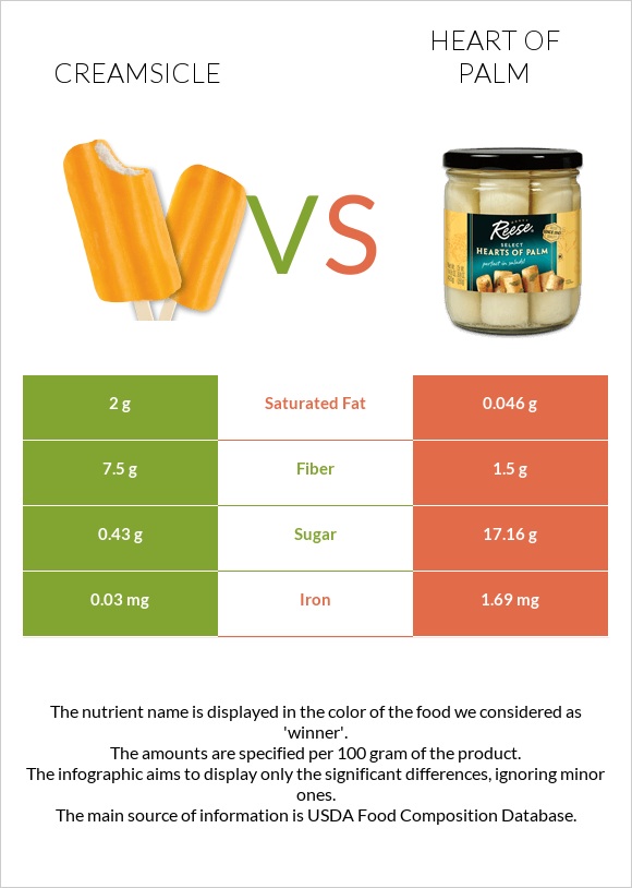 Creamsicle vs Heart of palm infographic