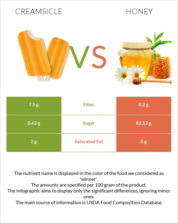 Creamsicle vs Մեղր infographic