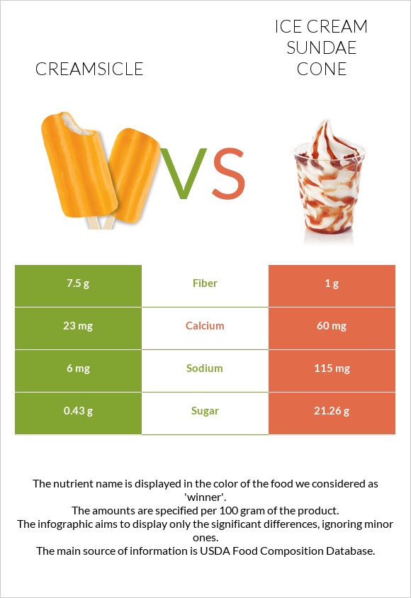 Creamsicle vs Ice cream sundae cone infographic