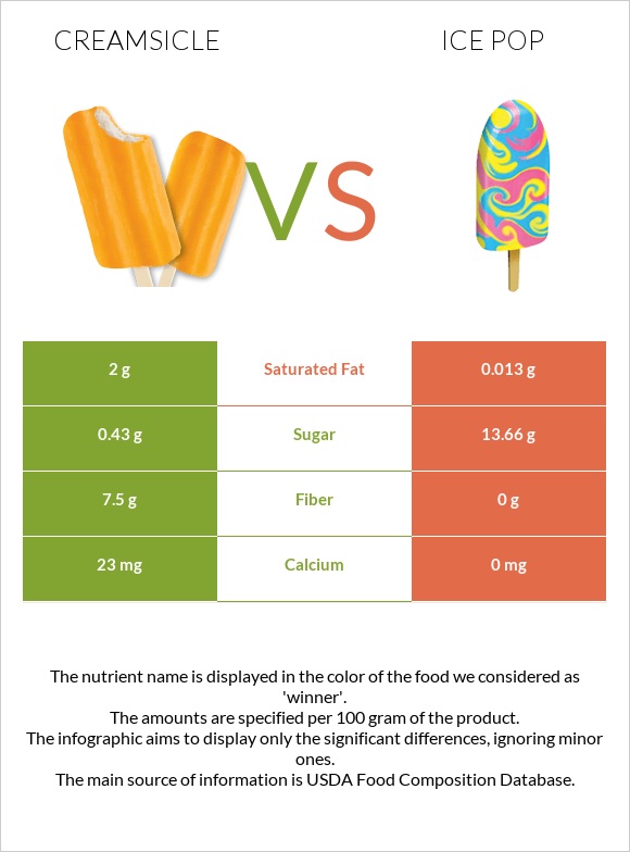 Creamsicle vs Մրգային սառույց infographic