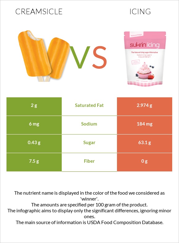 Creamsicle vs Icing infographic