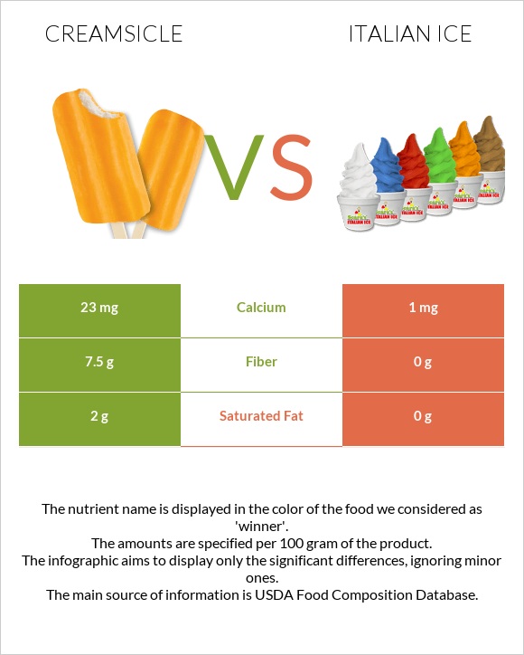 Creamsicle vs Italian ice infographic