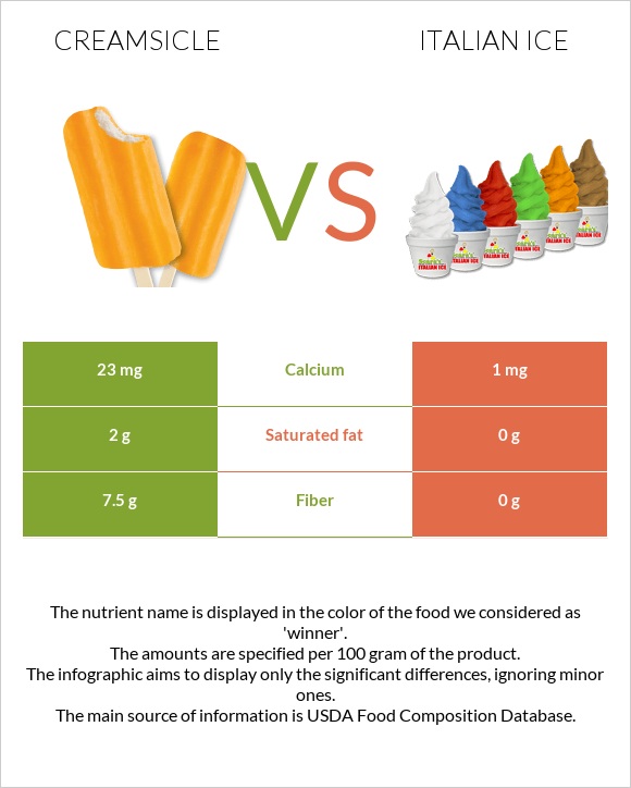 Creamsicle vs Italian ice infographic