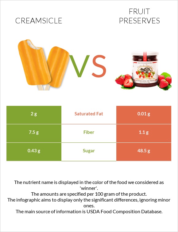 Creamsicle vs Պահածոներ infographic