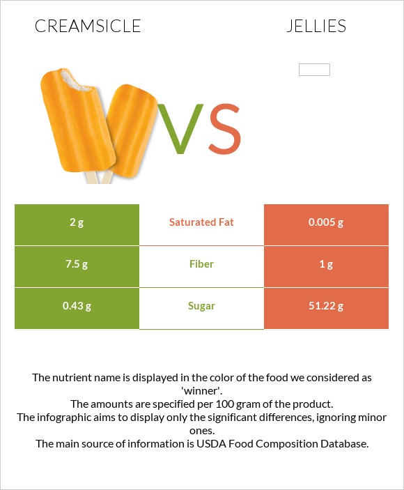 Creamsicle vs Դոնդողներ infographic