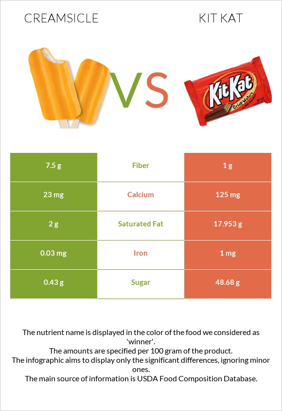 Creamsicle vs ՔիթՔաթ infographic