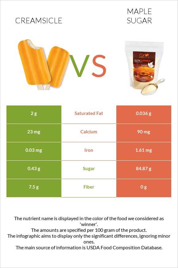 Creamsicle vs Թխկու շաքար infographic