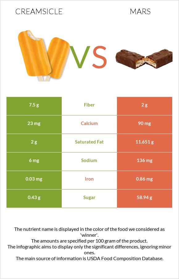 Creamsicle vs Մարս infographic