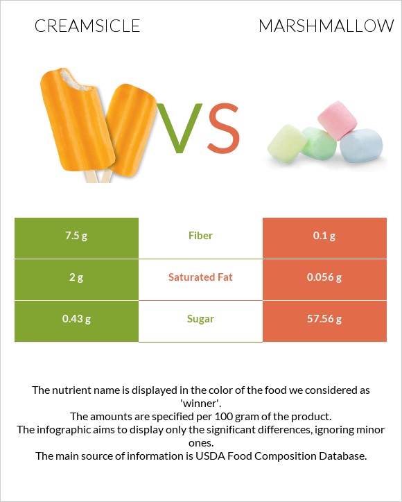 Creamsicle vs Մարշմելոու infographic